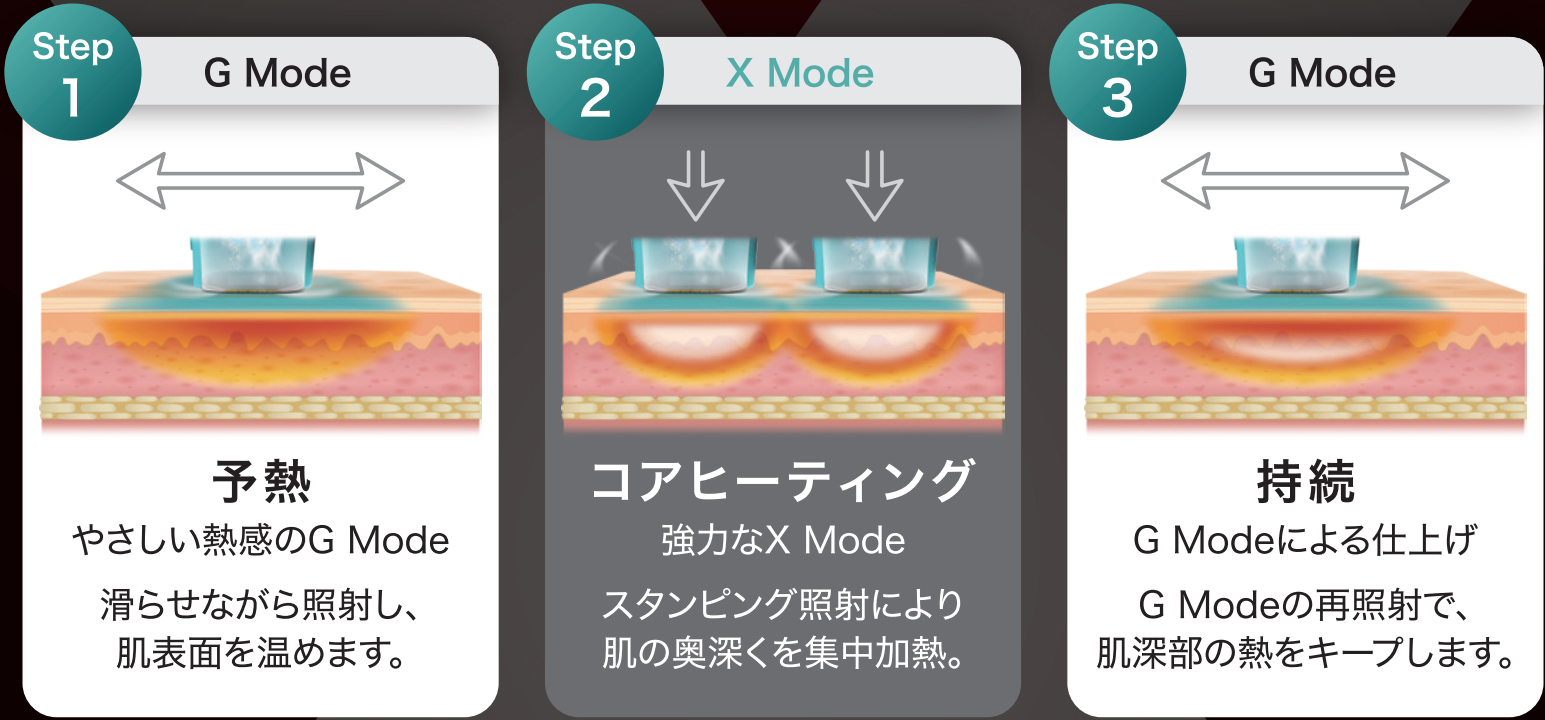 独自のGXGトリートメント方式